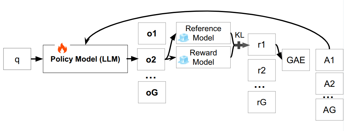 GRPO: Reinforcement fine-tuning with reward