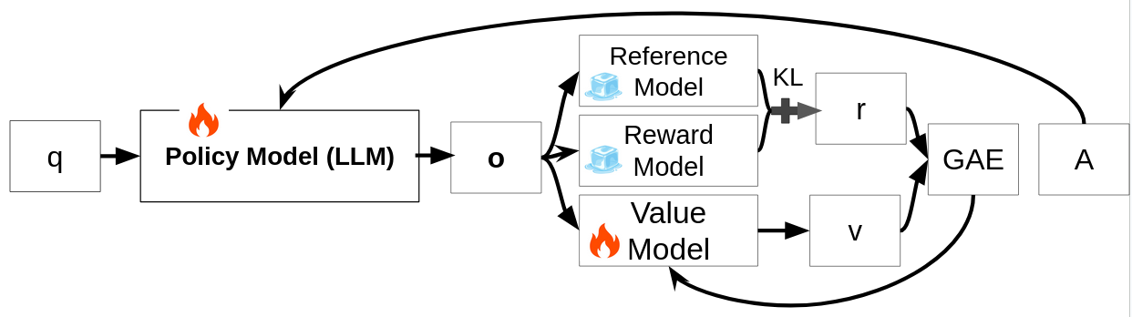 PPO: Reinforcement fine-tuning with reward and KL regularization